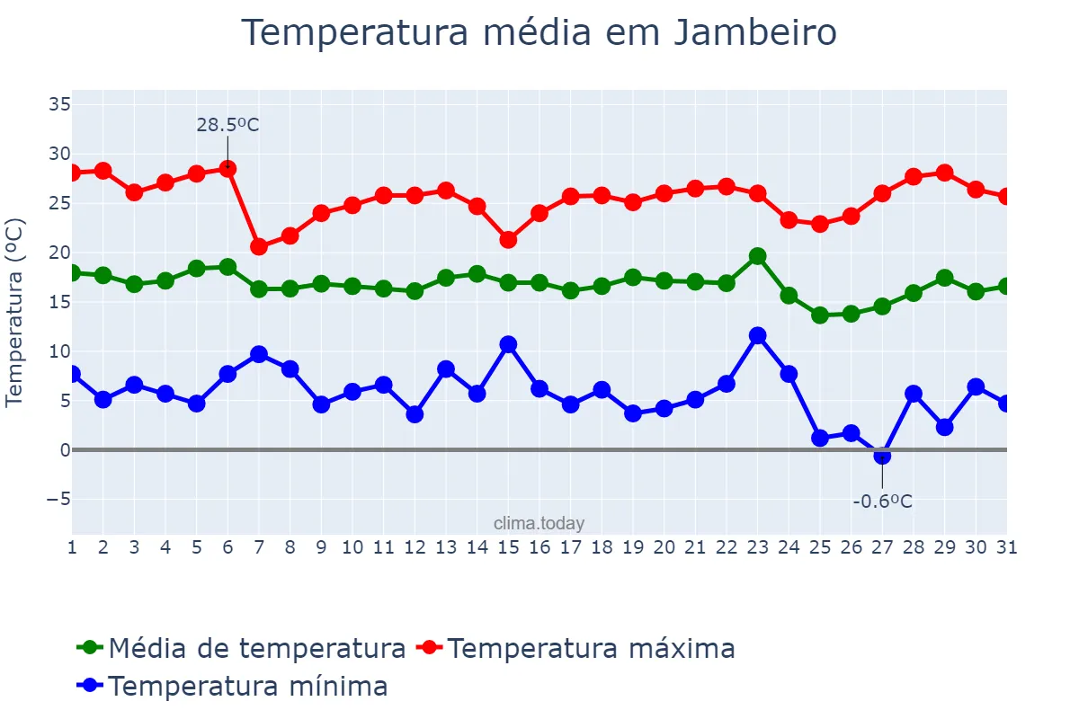 Temperatura em maio em Jambeiro, SP, BR