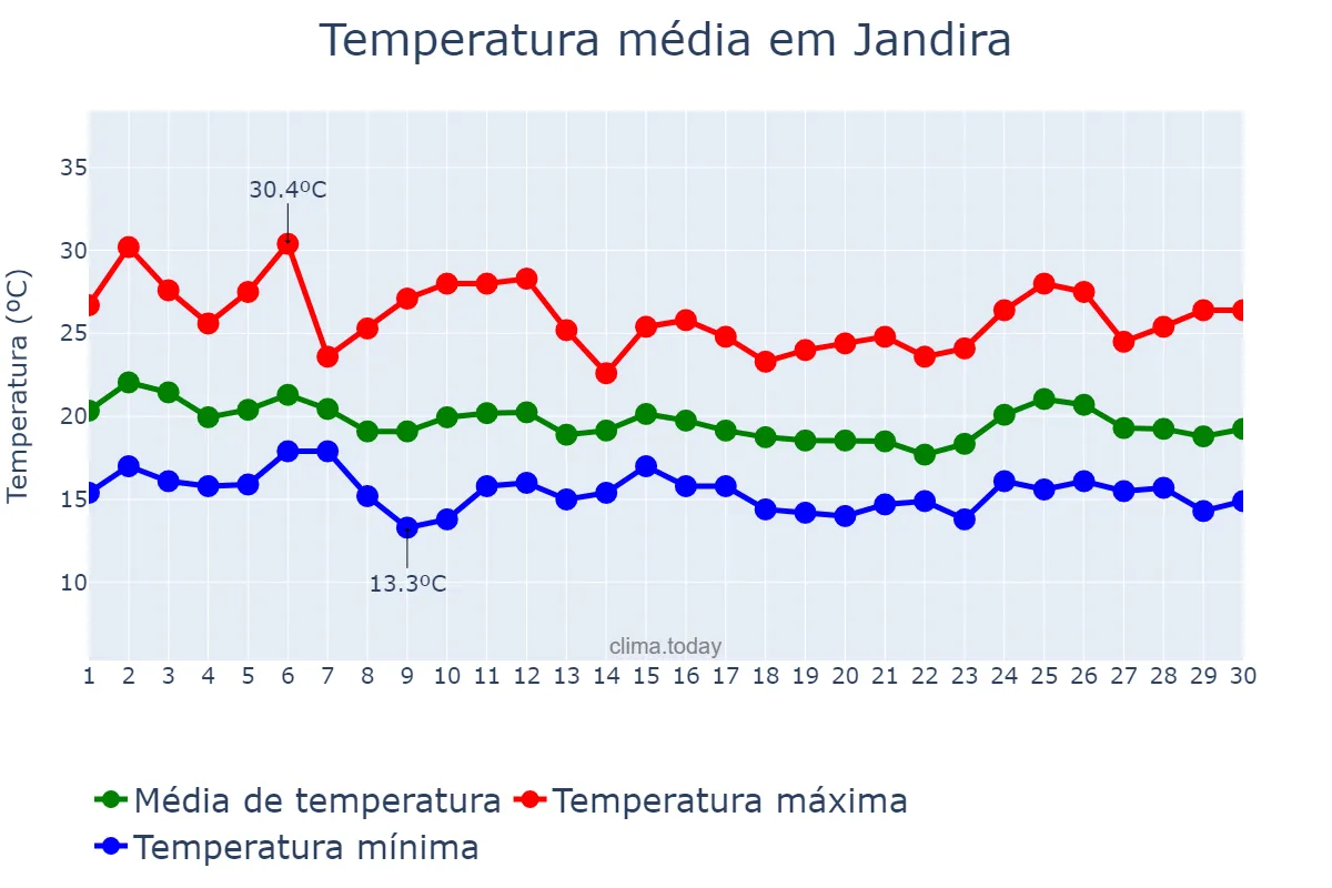 Temperatura em abril em Jandira, SP, BR