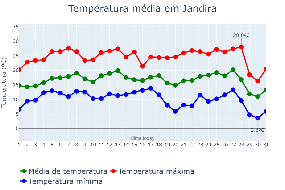 Temperatura em julho em Jandira, SP, BR