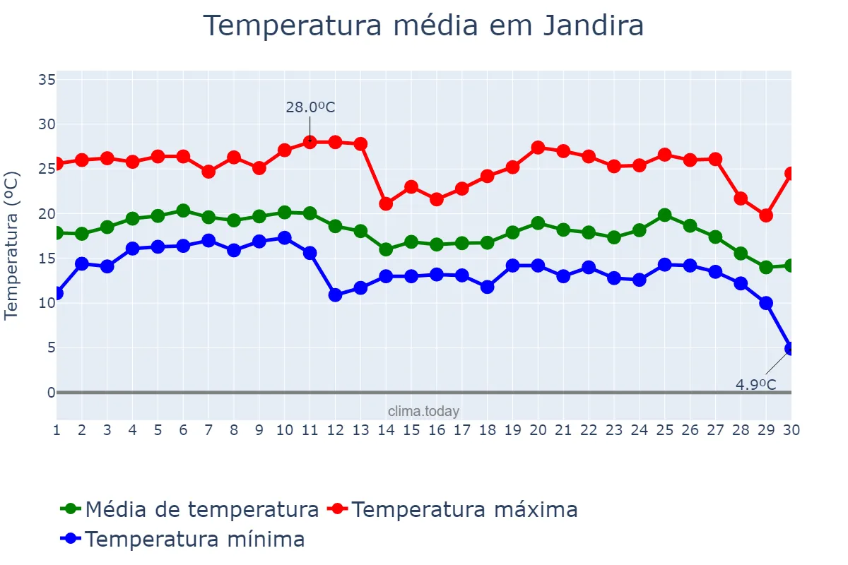 Temperatura em junho em Jandira, SP, BR