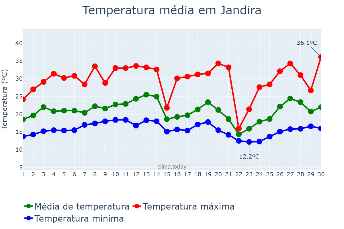 Temperatura em setembro em Jandira, SP, BR