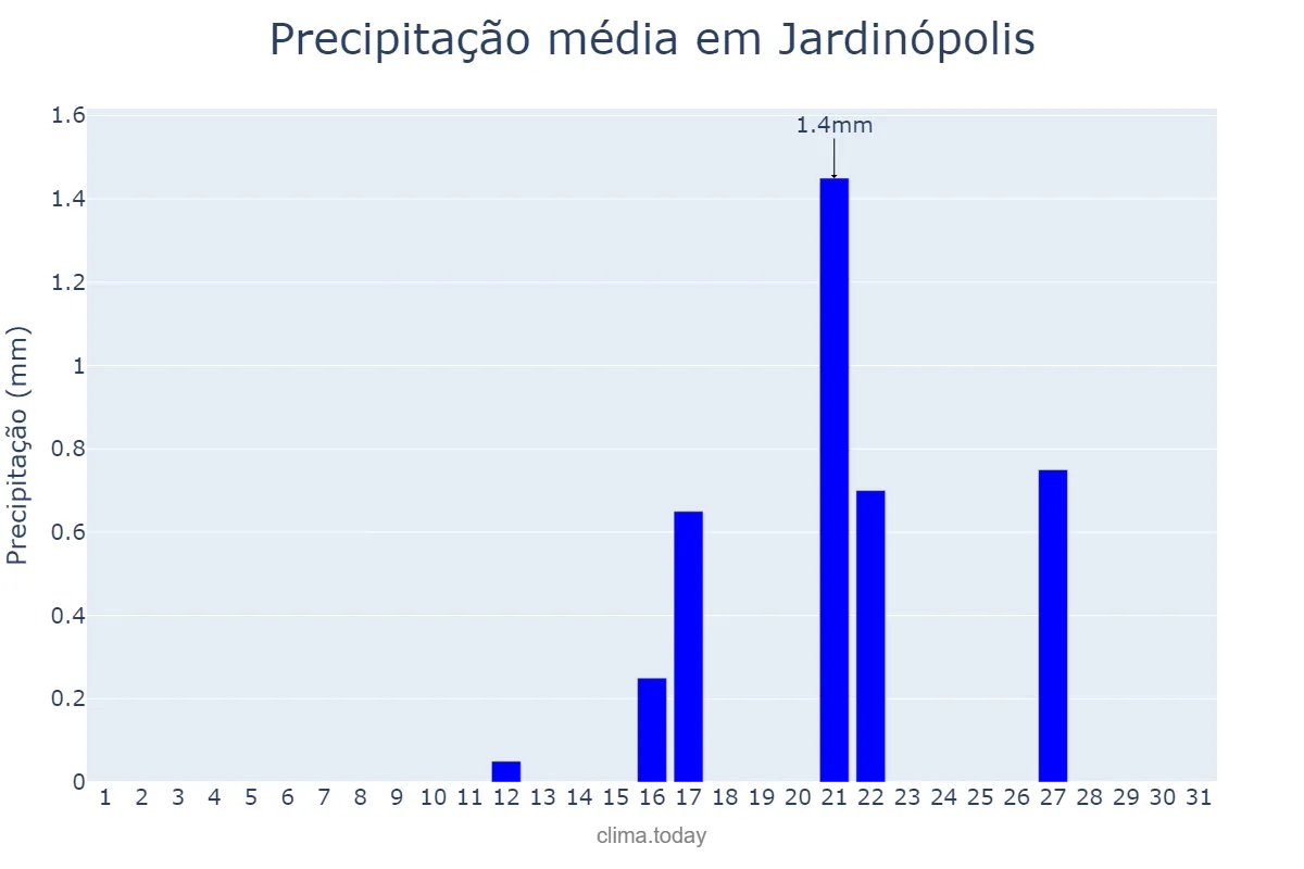 Precipitação em agosto em Jardinópolis, SP, BR