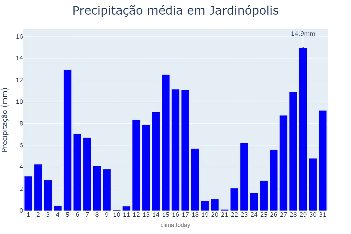 Precipitação em dezembro em Jardinópolis, SP, BR