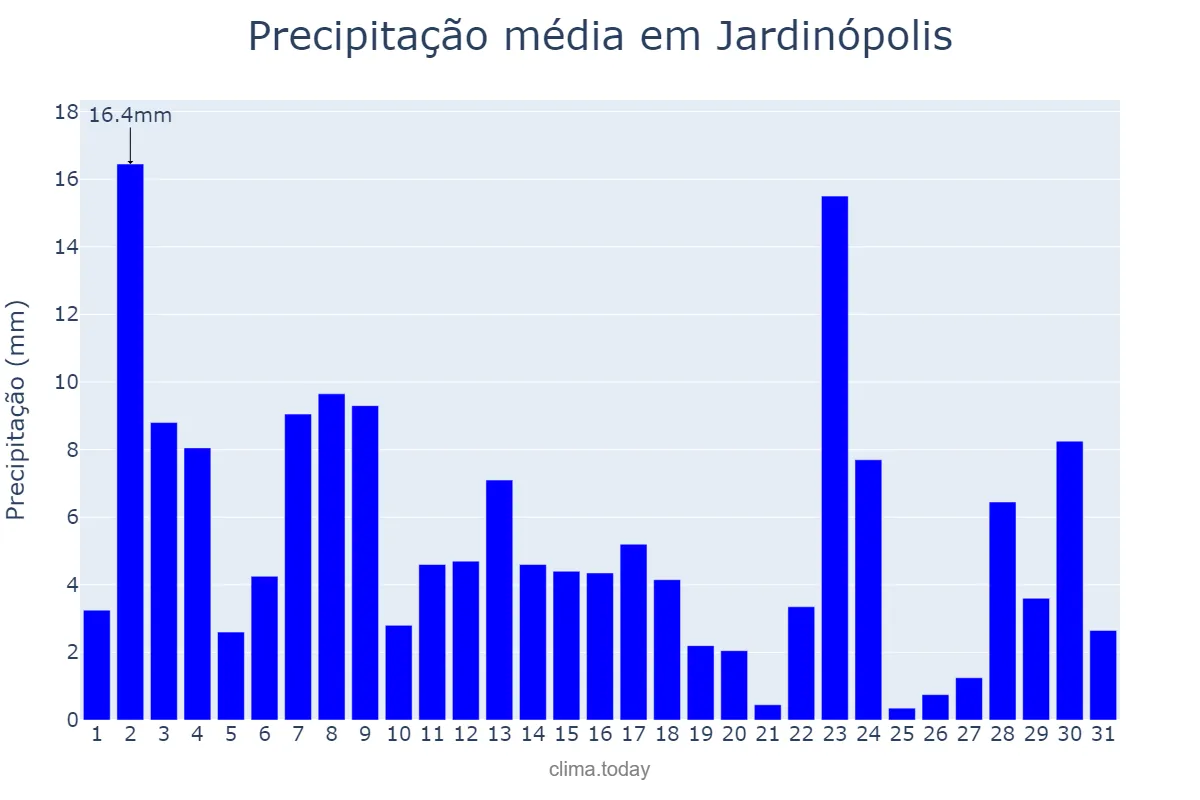 Precipitação em janeiro em Jardinópolis, SP, BR