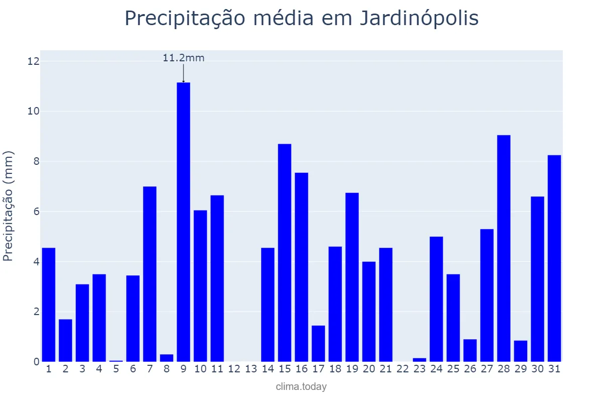Precipitação em outubro em Jardinópolis, SP, BR