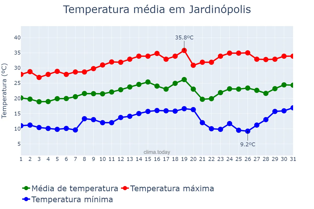 Temperatura em agosto em Jardinópolis, SP, BR