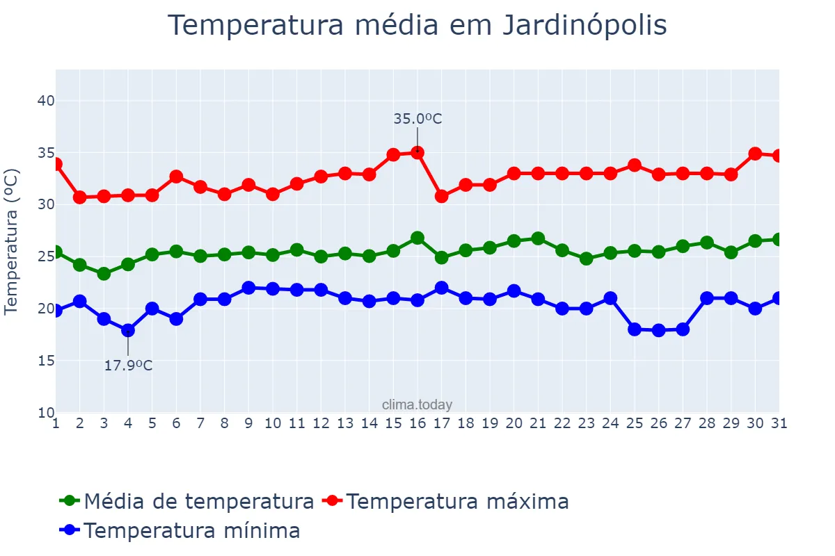 Temperatura em janeiro em Jardinópolis, SP, BR