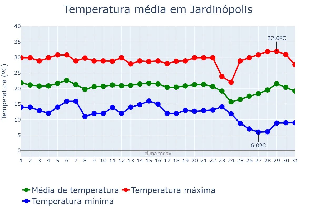 Temperatura em maio em Jardinópolis, SP, BR