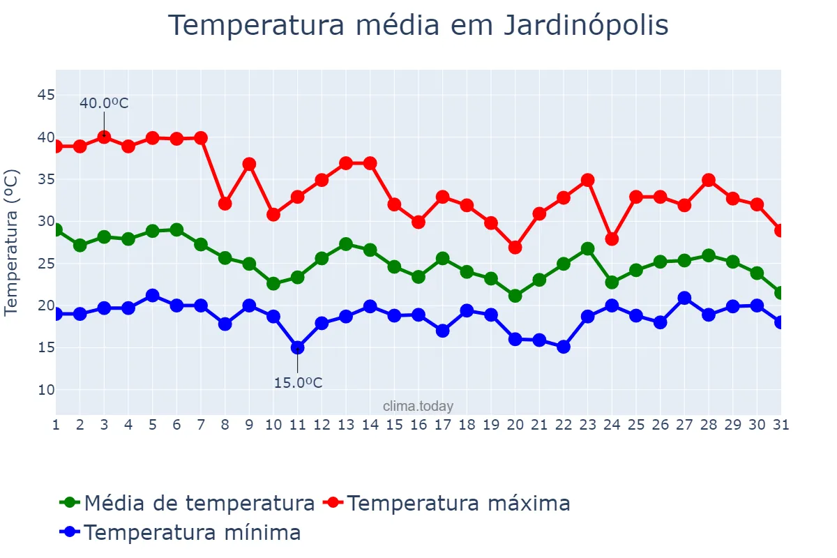 Temperatura em outubro em Jardinópolis, SP, BR