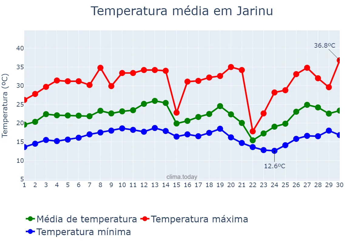 Temperatura em setembro em Jarinu, SP, BR