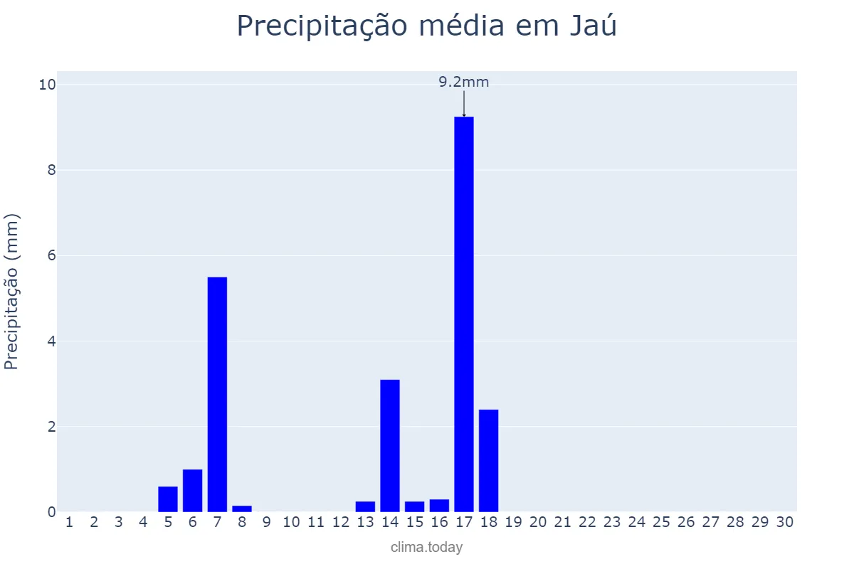 Precipitação em abril em Jaú, SP, BR