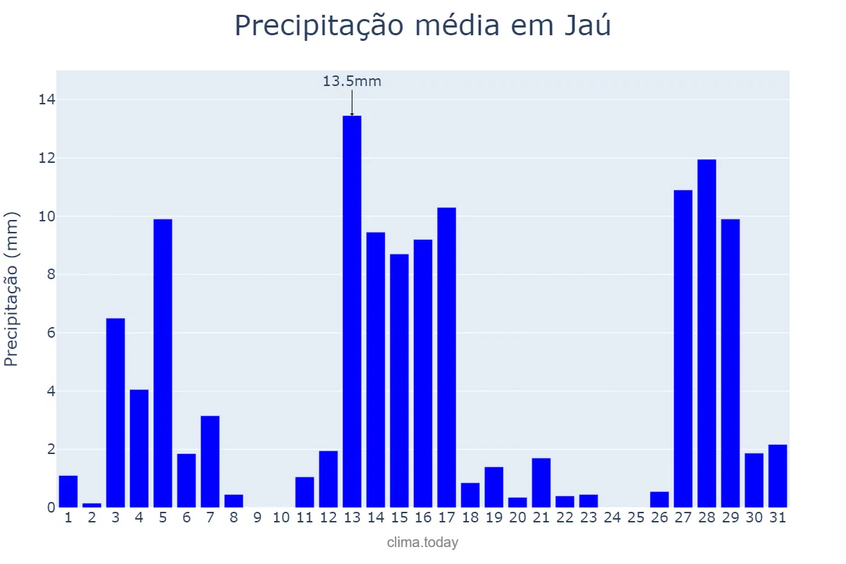 Precipitação em dezembro em Jaú, SP, BR