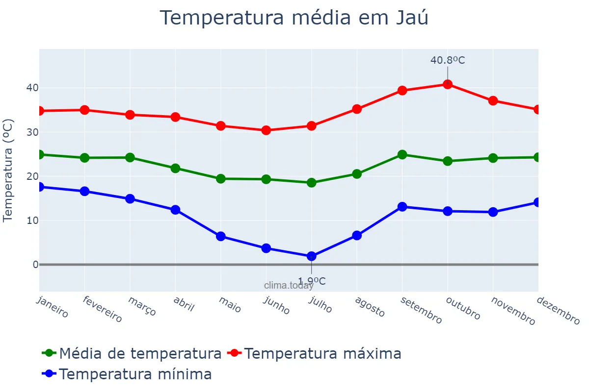 Temperatura anual em Jaú, SP, BR