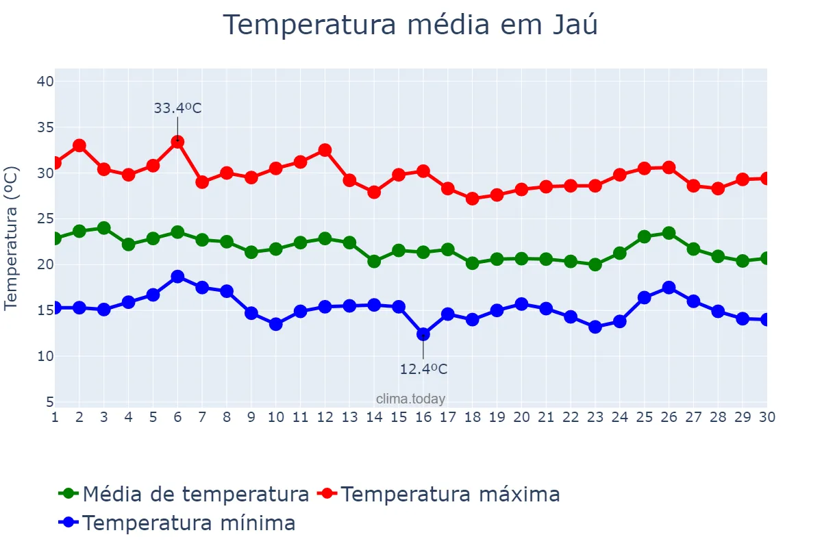 Temperatura em abril em Jaú, SP, BR