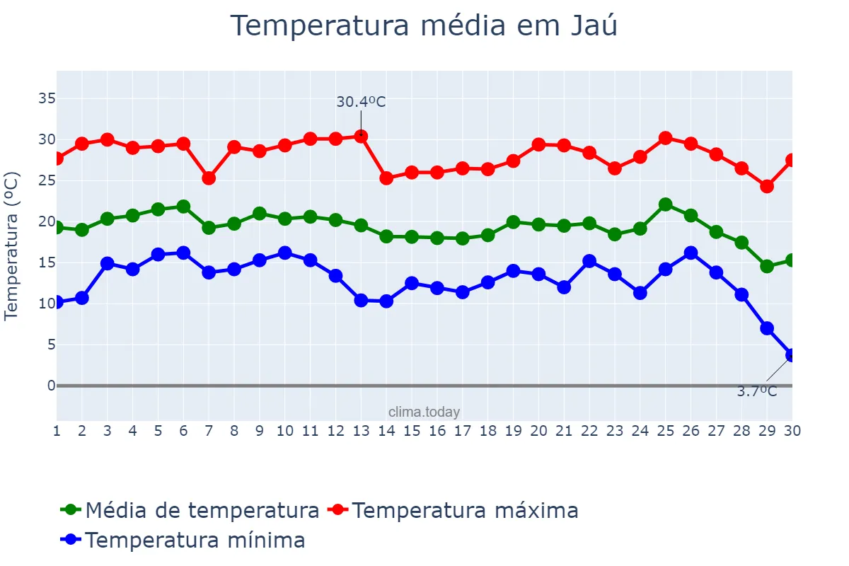 Temperatura em junho em Jaú, SP, BR