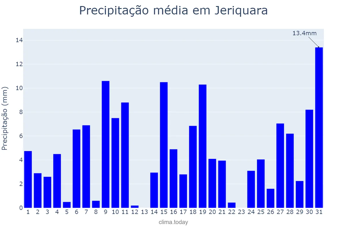 Precipitação em outubro em Jeriquara, SP, BR