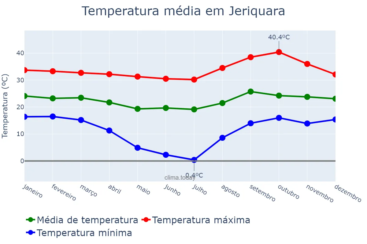 Temperatura anual em Jeriquara, SP, BR