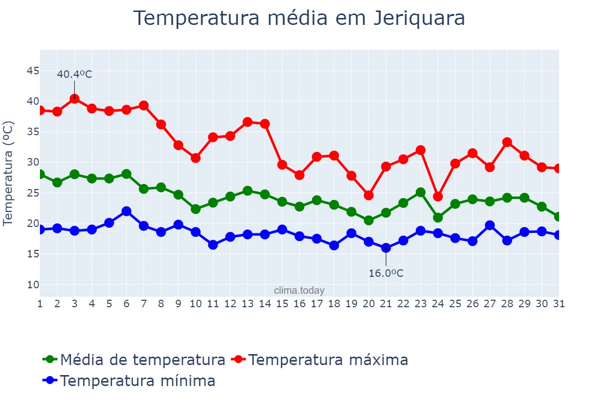 Temperatura em outubro em Jeriquara, SP, BR