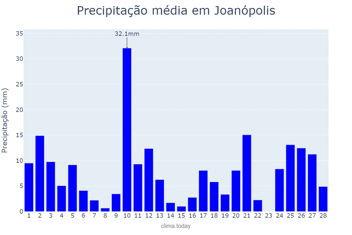 Precipitação em fevereiro em Joanópolis, SP, BR