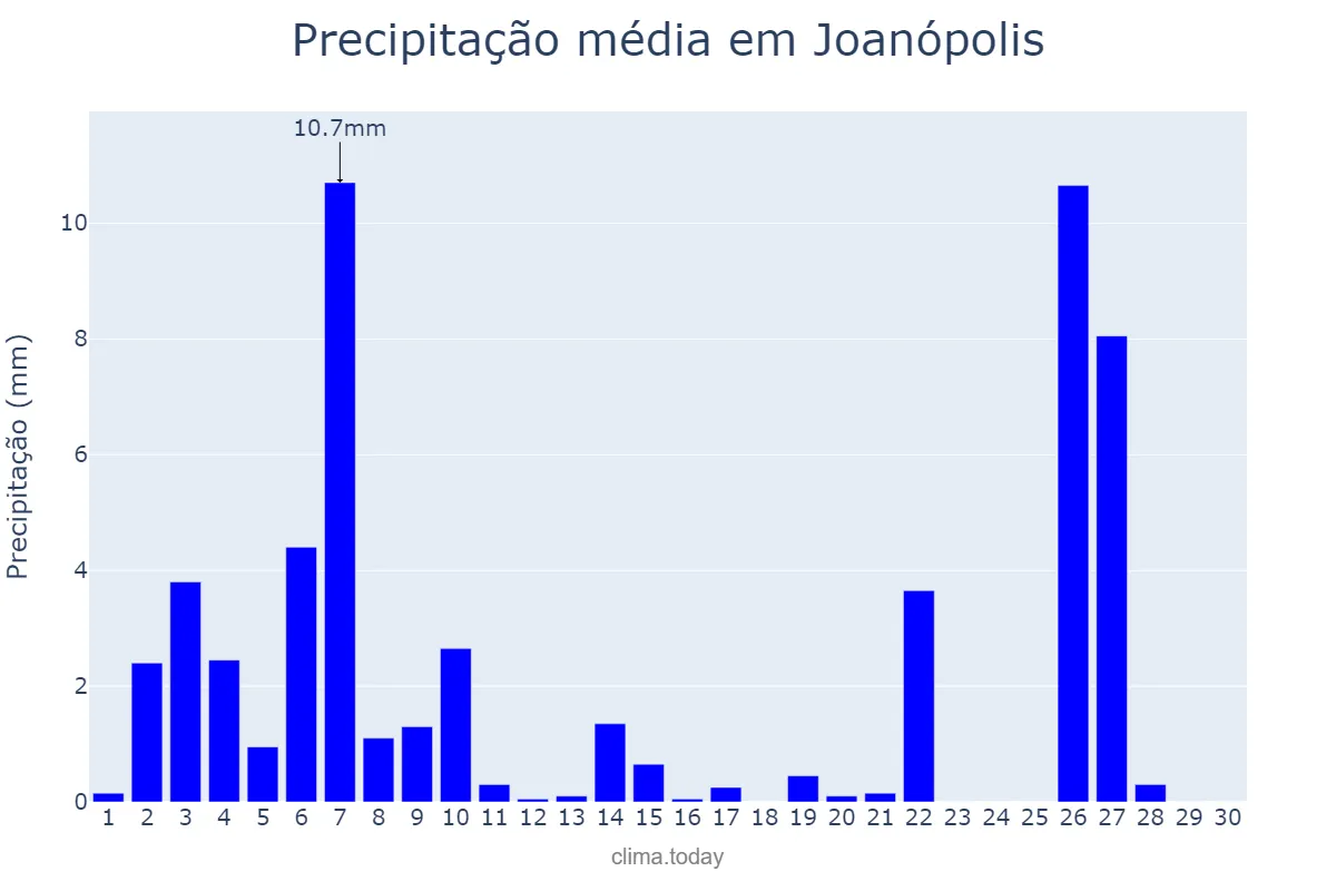 Precipitação em junho em Joanópolis, SP, BR