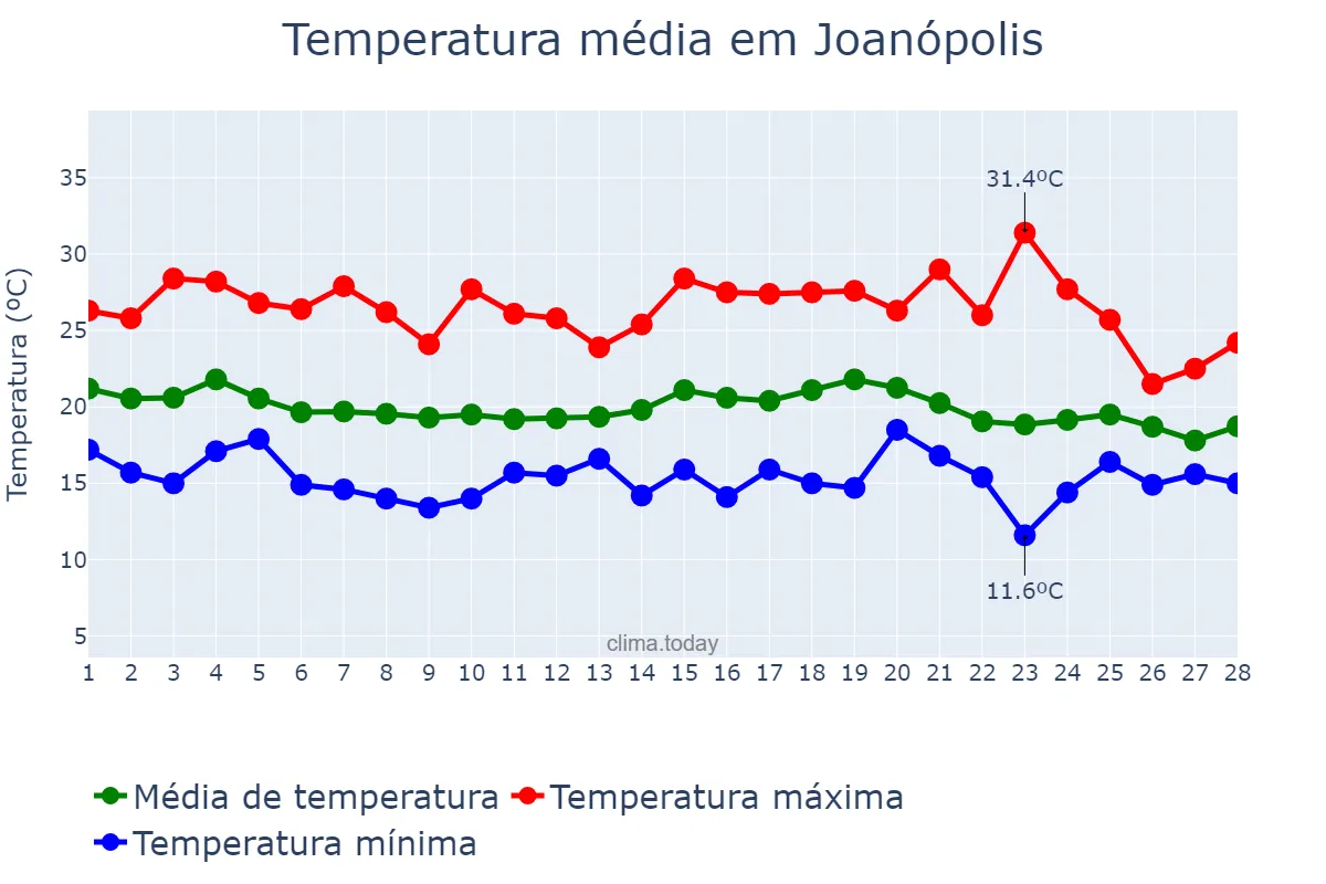 Temperatura em fevereiro em Joanópolis, SP, BR