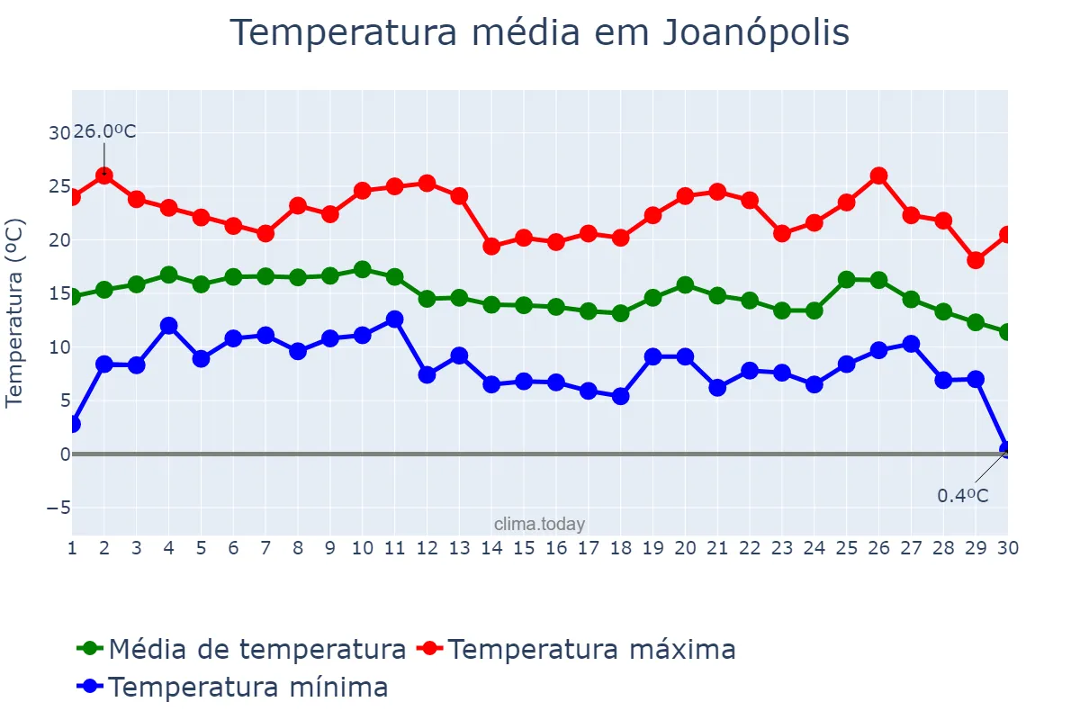 Temperatura em junho em Joanópolis, SP, BR