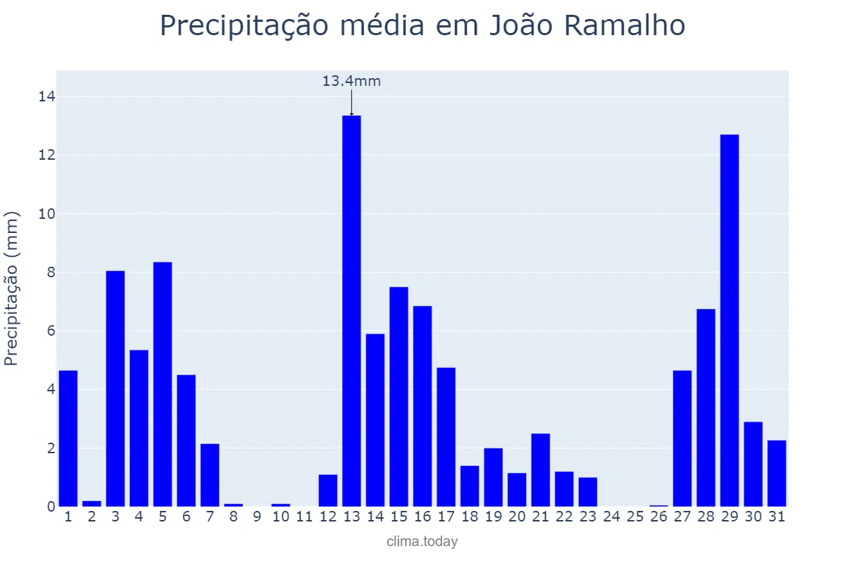 Precipitação em dezembro em João Ramalho, SP, BR
