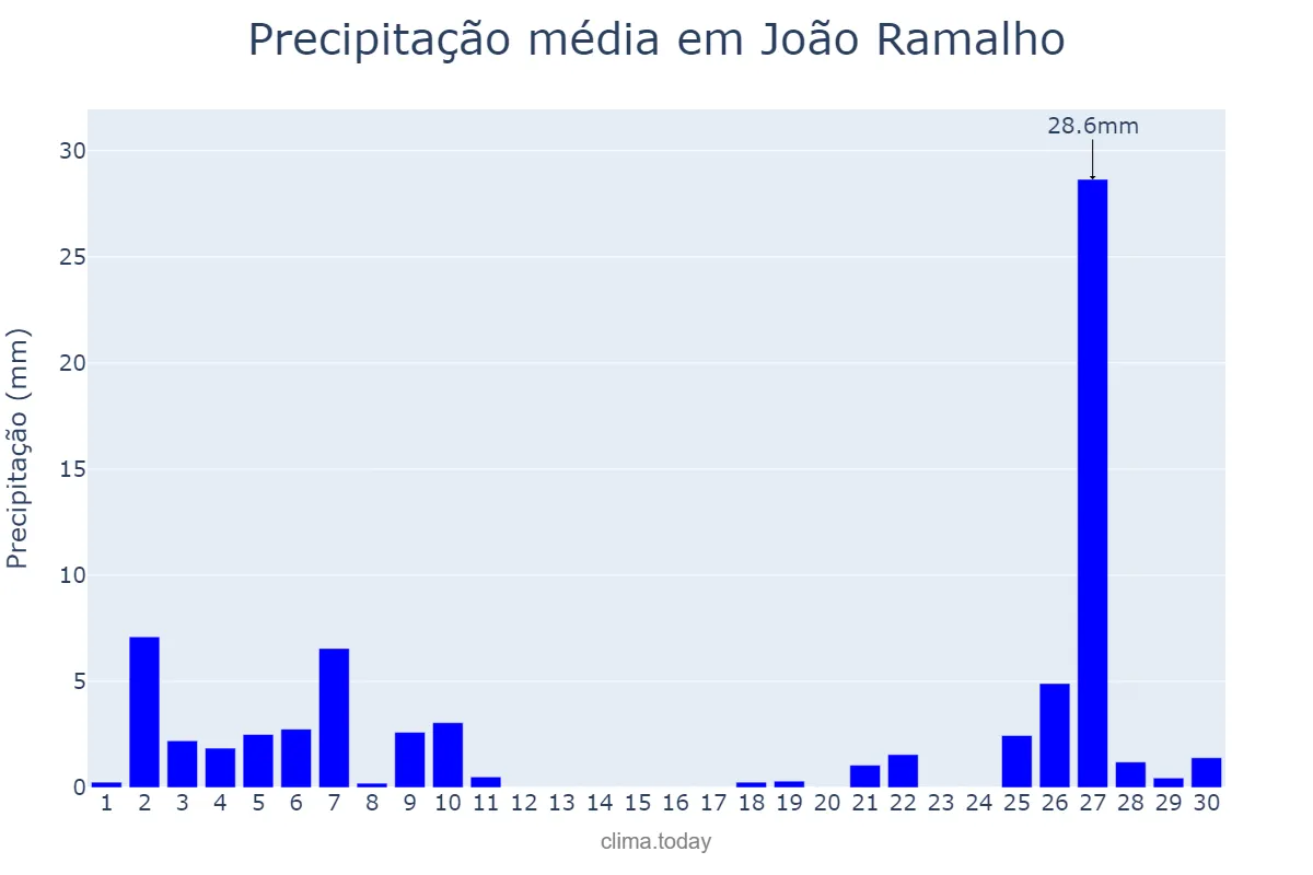 Precipitação em junho em João Ramalho, SP, BR