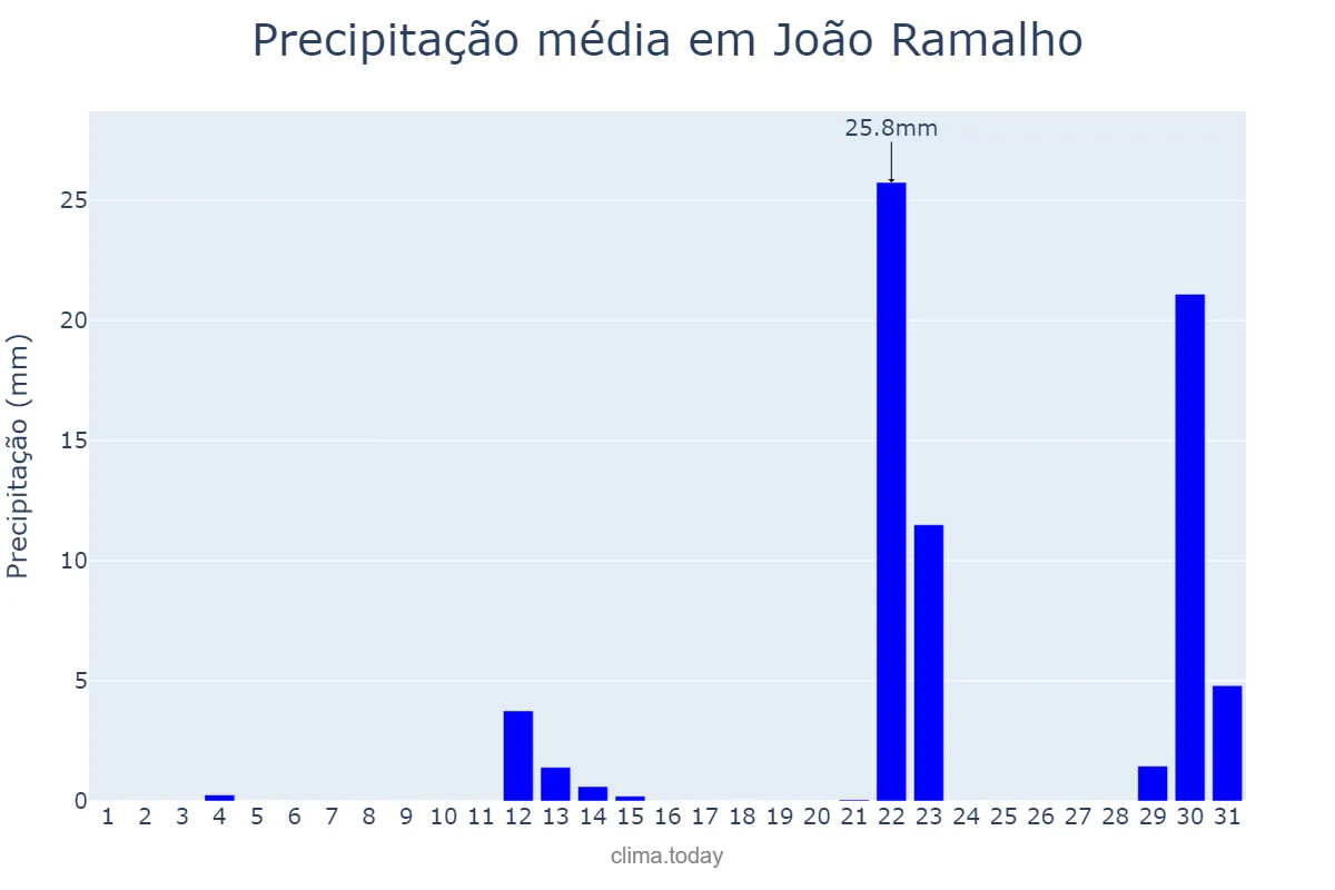Precipitação em maio em João Ramalho, SP, BR