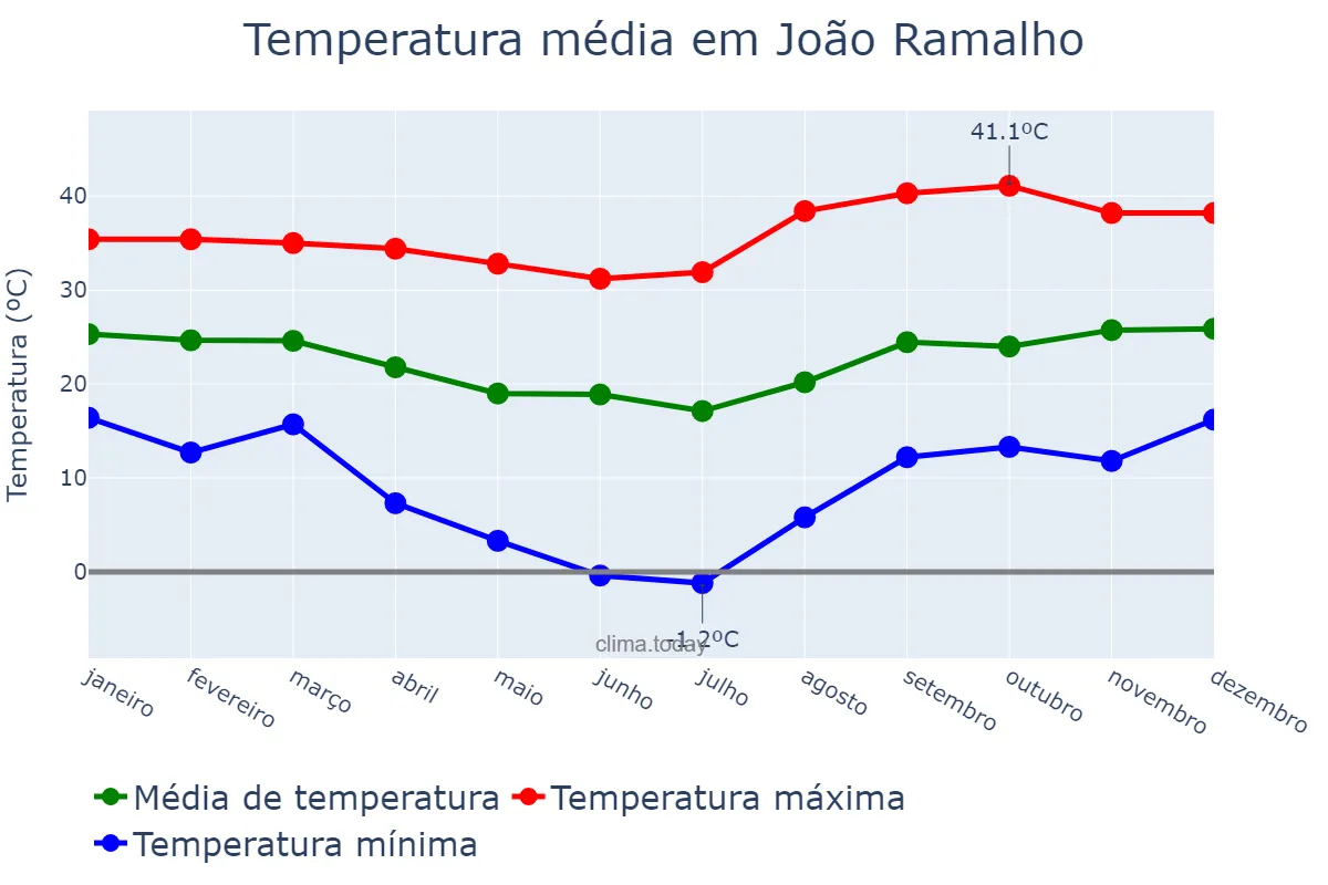 Temperatura anual em João Ramalho, SP, BR