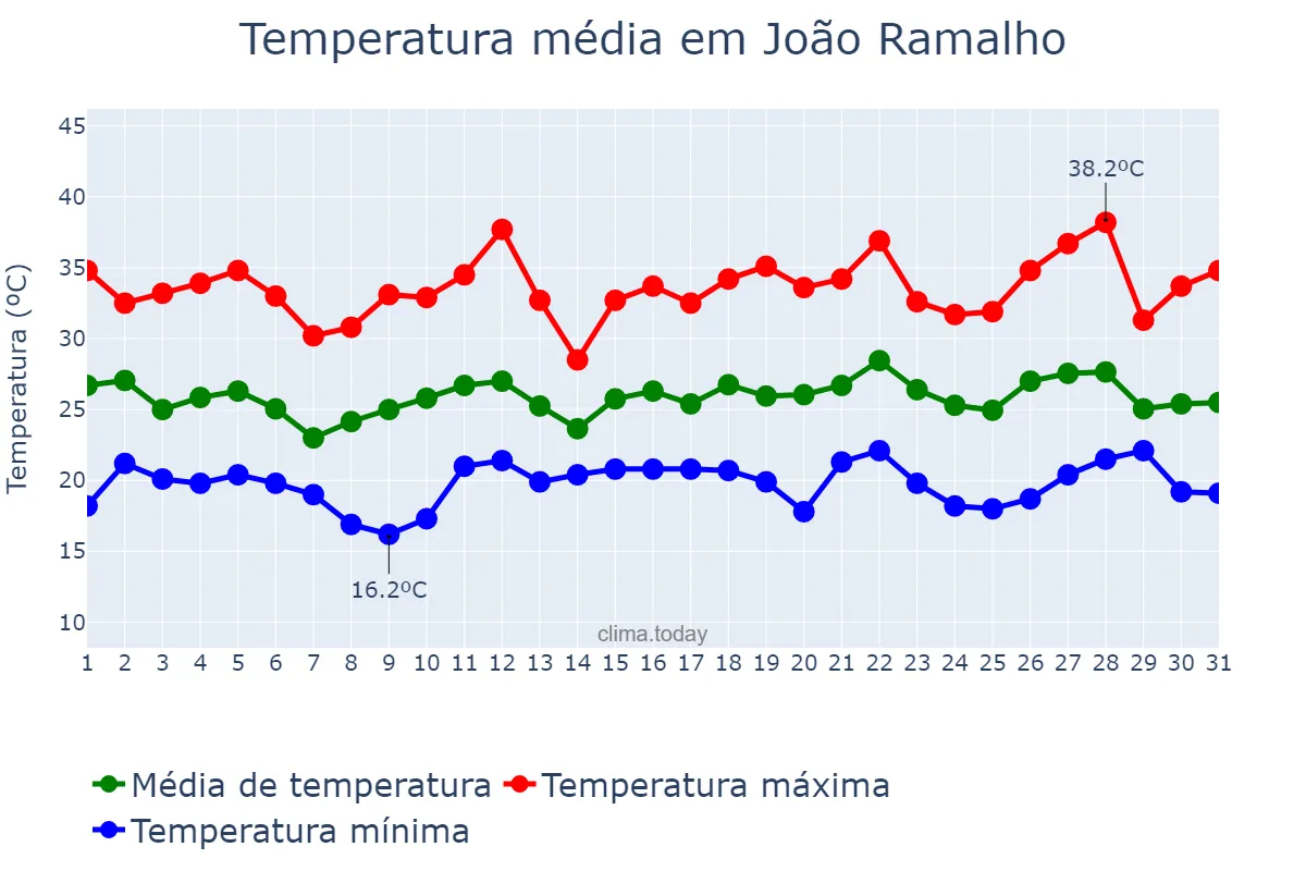 Temperatura em dezembro em João Ramalho, SP, BR