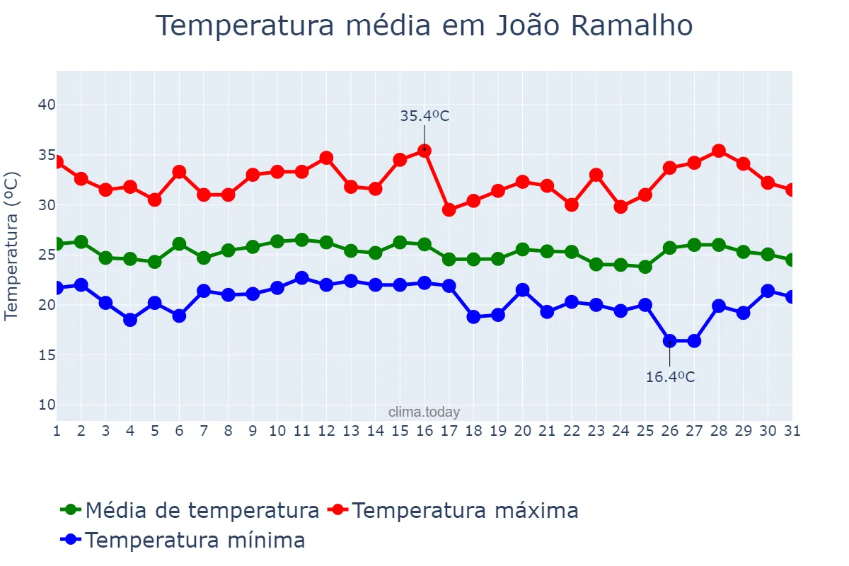 Temperatura em janeiro em João Ramalho, SP, BR