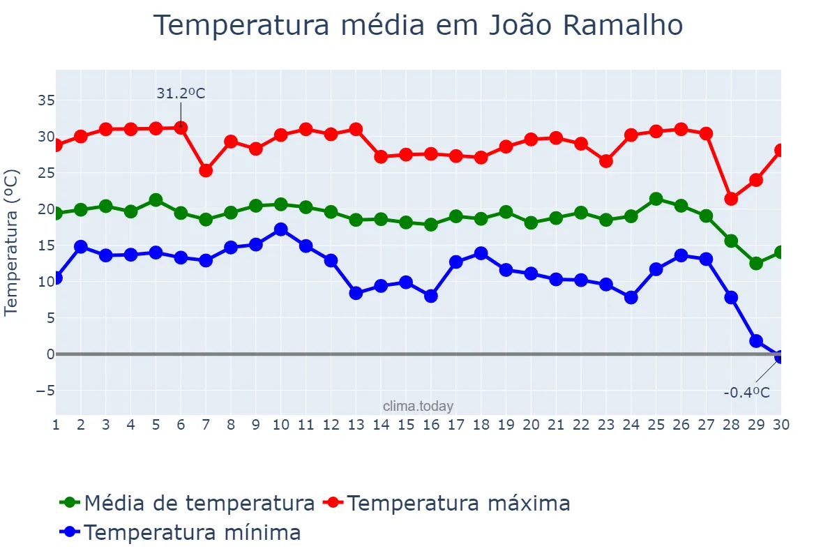 Temperatura em junho em João Ramalho, SP, BR