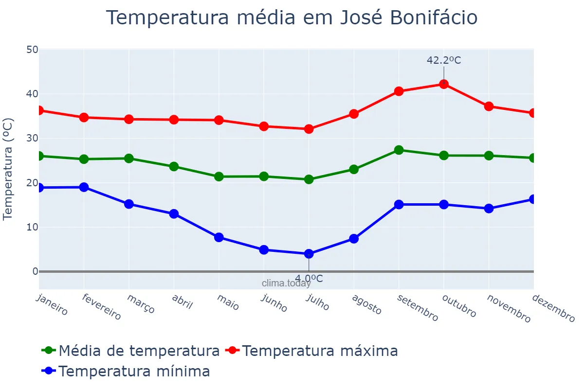 Temperatura anual em José Bonifácio, SP, BR