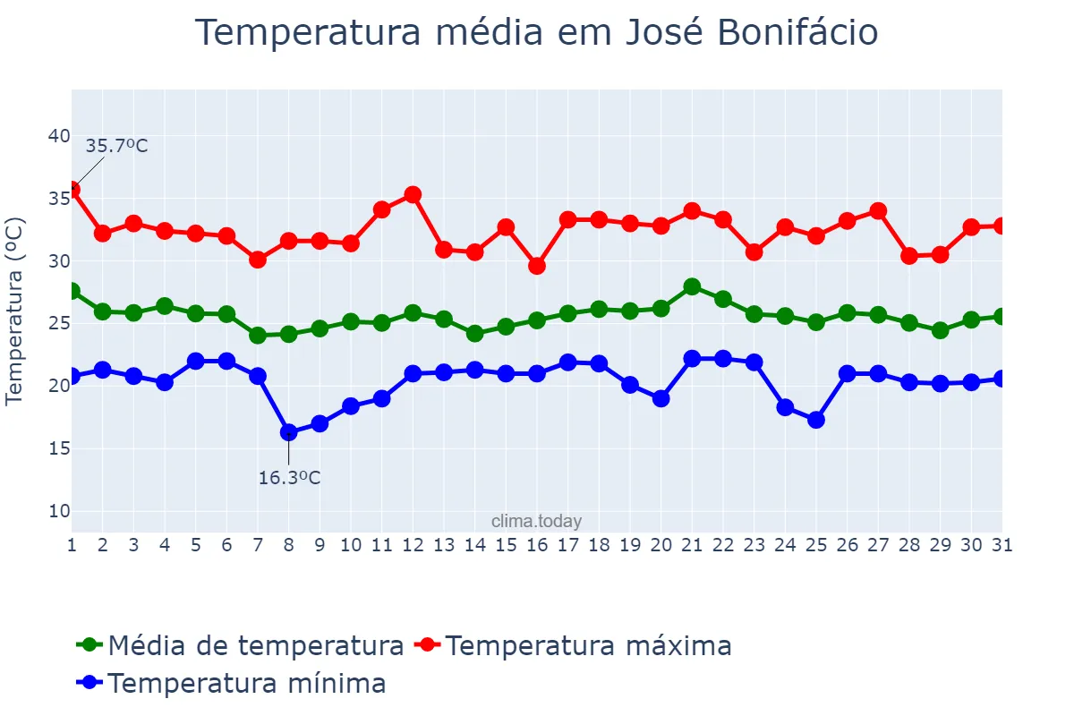 Temperatura em dezembro em José Bonifácio, SP, BR