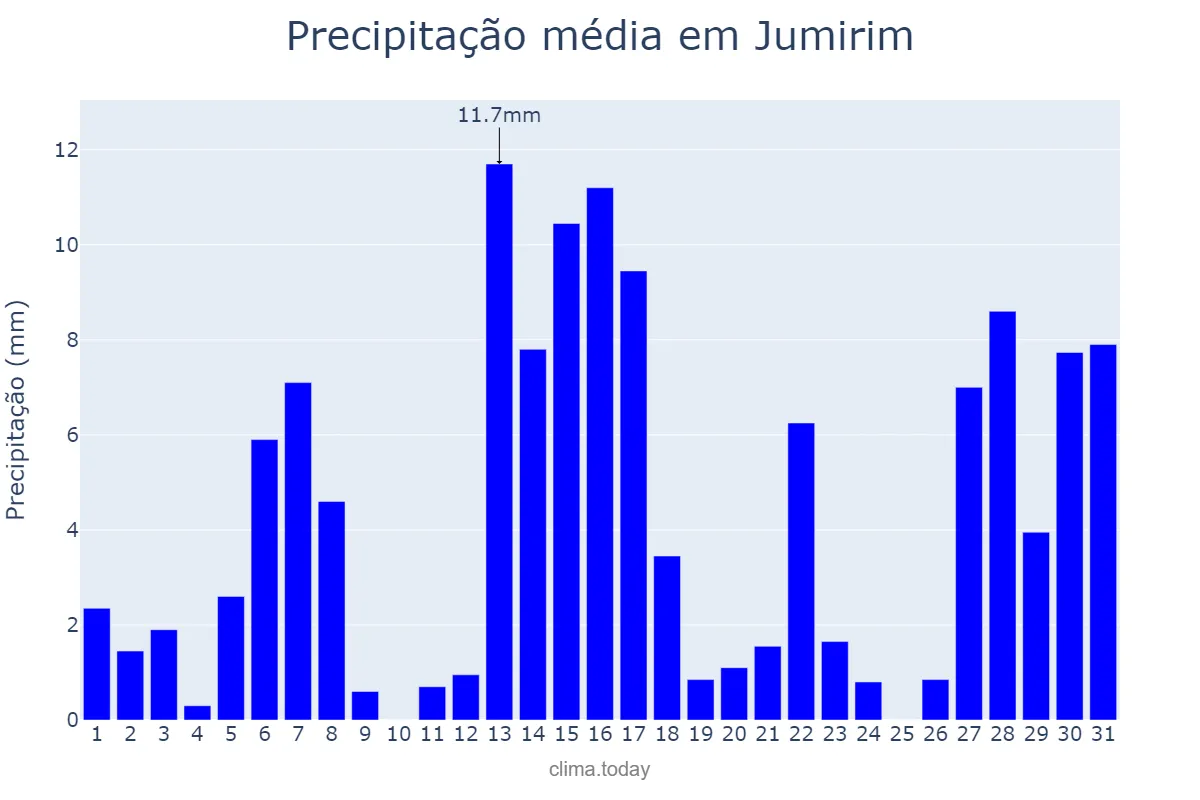 Precipitação em dezembro em Jumirim, SP, BR