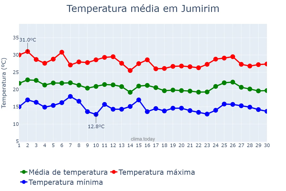 Temperatura em abril em Jumirim, SP, BR