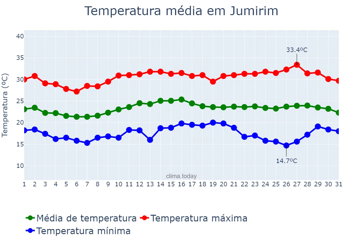 Temperatura em marco em Jumirim, SP, BR