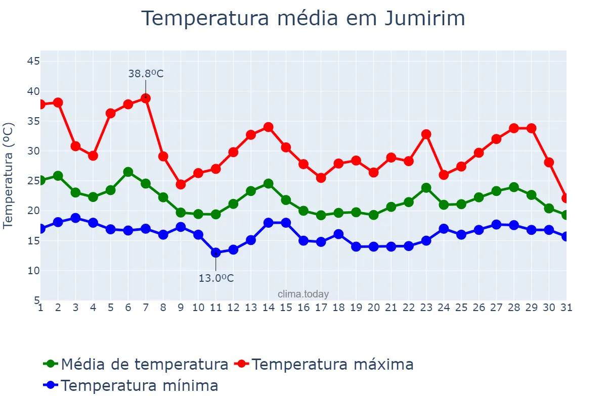 Temperatura em outubro em Jumirim, SP, BR