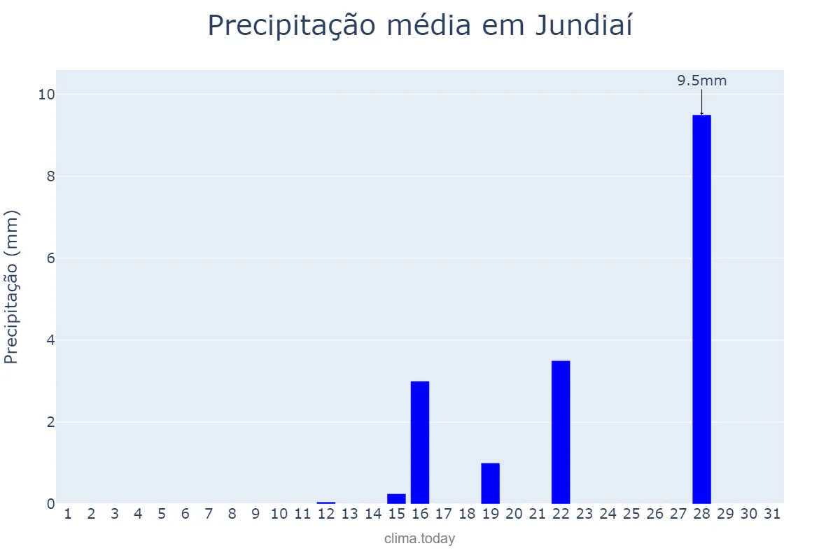 Precipitação em agosto em Jundiaí, SP, BR