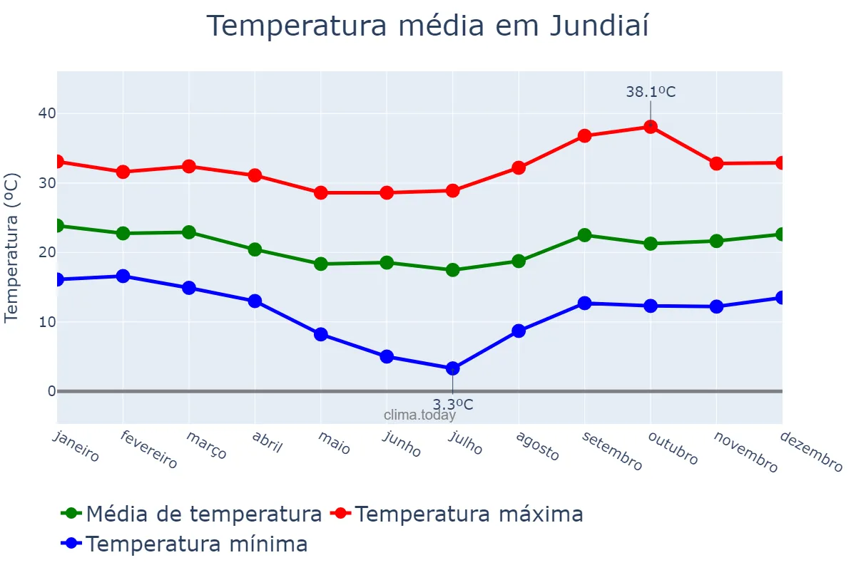 Temperatura anual em Jundiaí, SP, BR