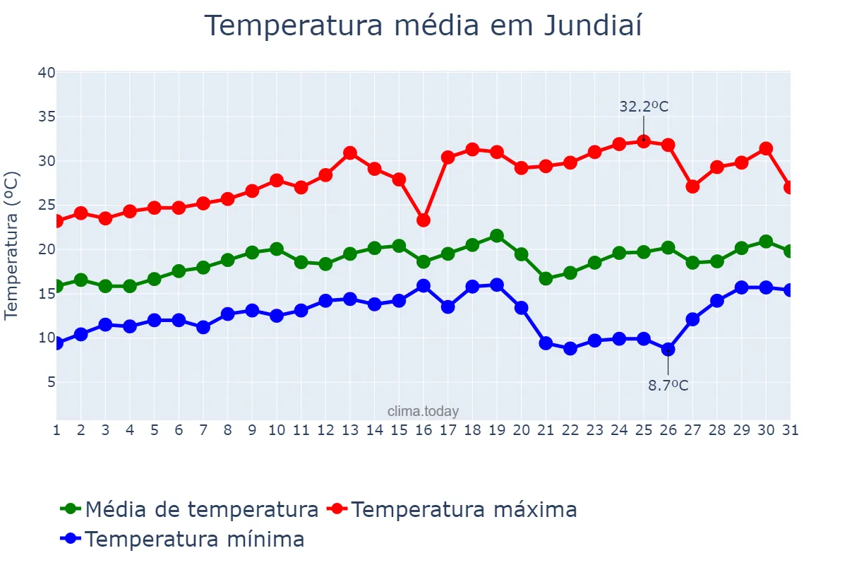 Temperatura em agosto em Jundiaí, SP, BR