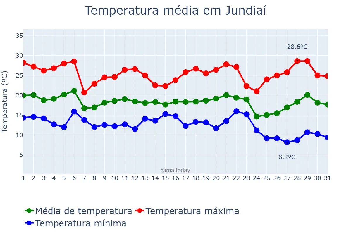 Temperatura em maio em Jundiaí, SP, BR