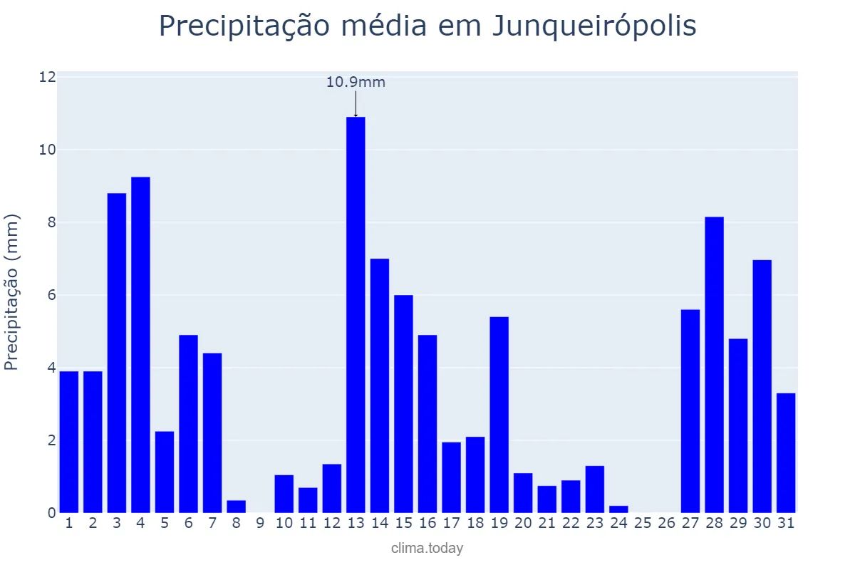 Precipitação em dezembro em Junqueirópolis, SP, BR