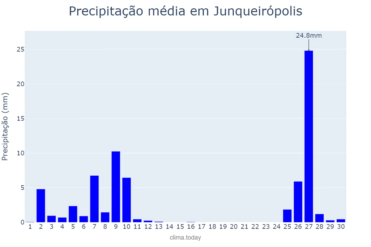 Precipitação em junho em Junqueirópolis, SP, BR