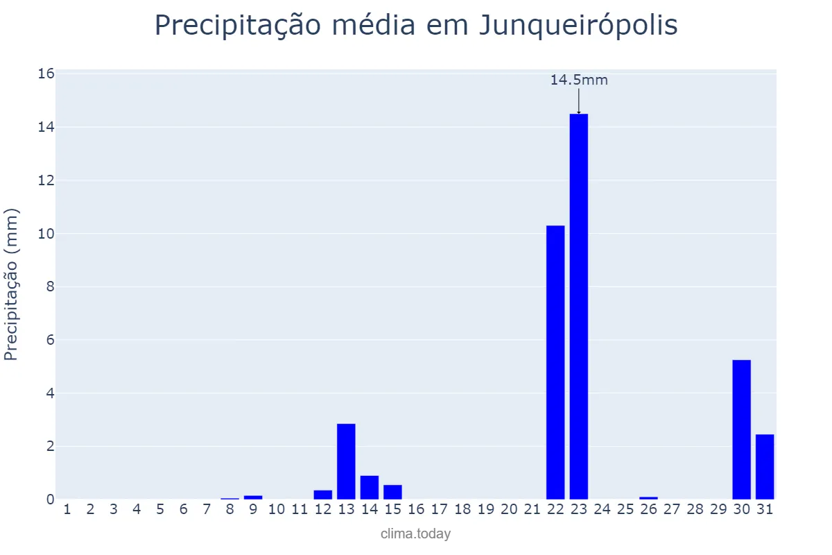 Precipitação em maio em Junqueirópolis, SP, BR