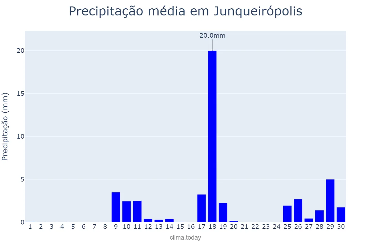 Precipitação em novembro em Junqueirópolis, SP, BR
