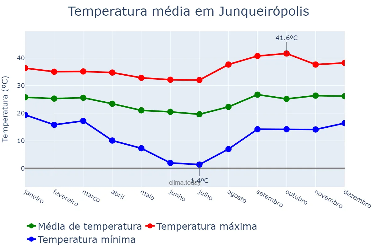 Temperatura anual em Junqueirópolis, SP, BR