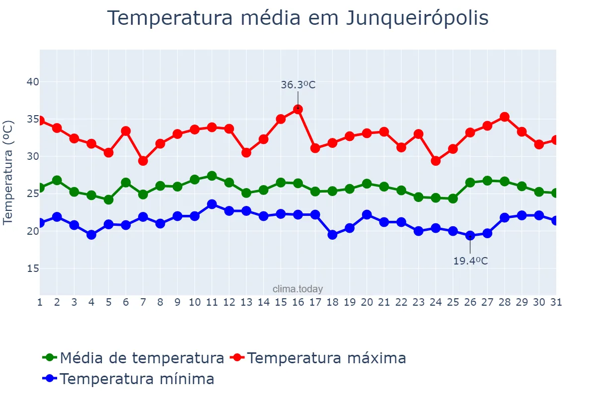 Temperatura em janeiro em Junqueirópolis, SP, BR