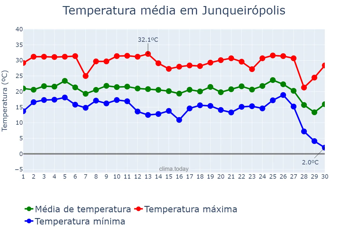 Temperatura em junho em Junqueirópolis, SP, BR